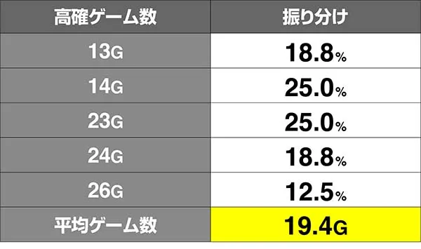 オーバーロード高確ゲーム数振り分け