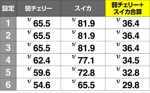 タイバニ小役確率弱チェリースイカ