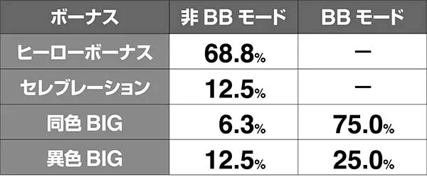 タイバニAT中ボーナス比率