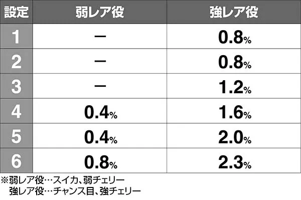 タイバニ直撃エピソードボーナス確率