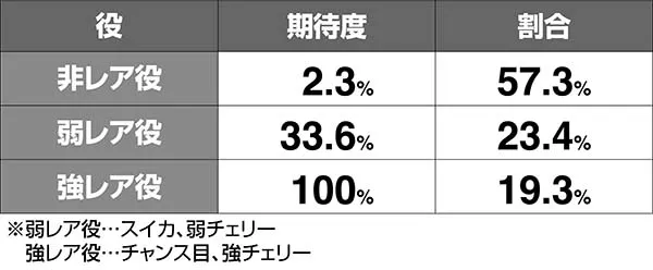 タイバニフリーズ発生率
