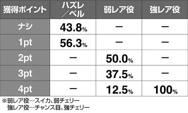 タイバニセレブレーション中ポイント解析