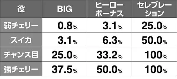 タイバニボーナス確率MAX後ストック率解析