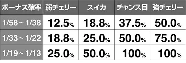タイバニAT中ボーナス当選率
