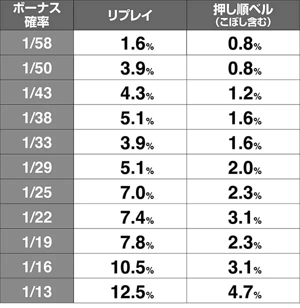 タイバニAT中ボーナス当選率
