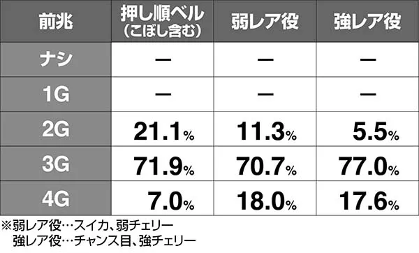 タイバニAT中フェイク前兆ゲーム数