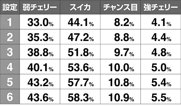 タイバニ高確時・内部状態昇格率