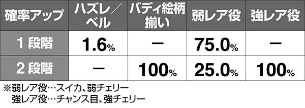 タイバニアビリティライズチャンス・ボーナス確率アップ率