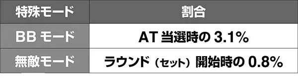 タイバニ特殊モード移行率