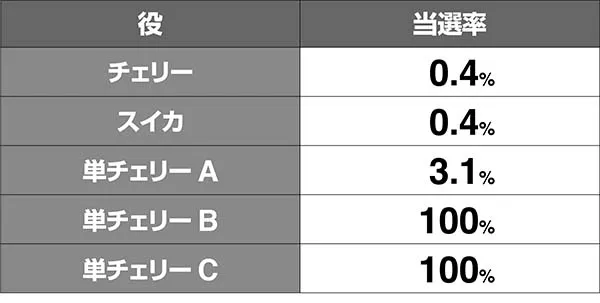 南国娘南国タイムストック当選率