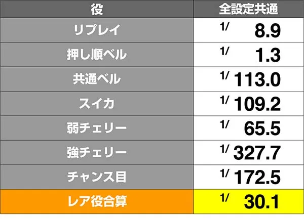 ドラゴンホイール小役確率解析