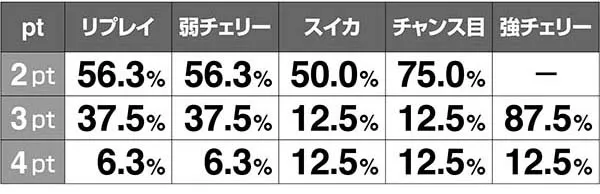 ドラゴンホイール小役ポイント解析