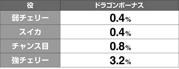 ドラゴンホイールボーナス直撃当選率解析