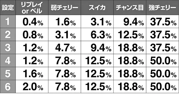 ドラゴンホイールCZボーナス当選率解析