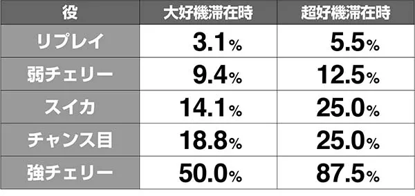 ドラゴンホイールCZボーナス当選率解析