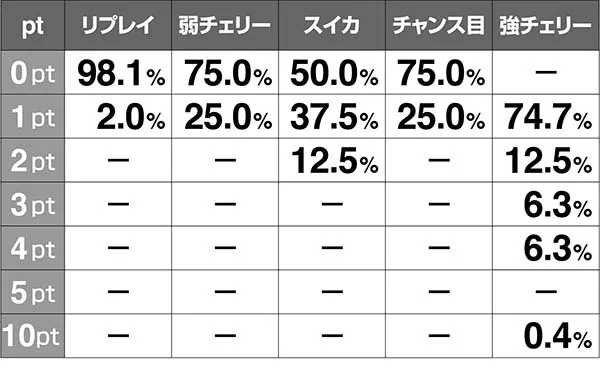 ドラゴンホイールボーナス1G連解析