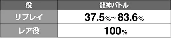 ドラゴンホイール引き戻しゾーン龍神バトル当選率解析