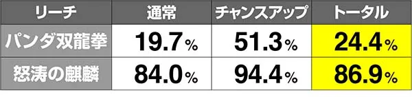 ドラゴンホイール期待度解析