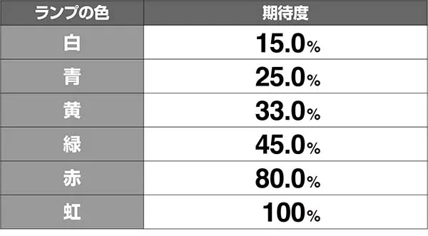 ドラゴンホイール龍神バトルランプ期待度