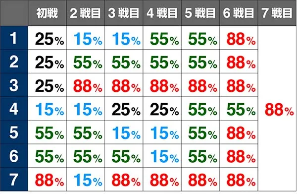 ドラゴンホイール龍神バトルテーブル解析
