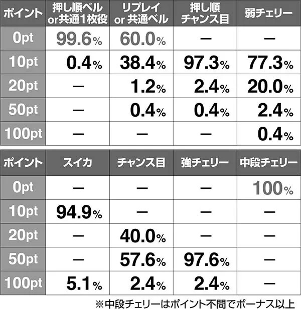 呪怨STCZ漆黒の刻小役ポイント解析