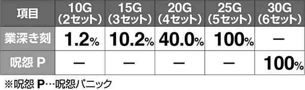 呪怨再誕マーボーナス上乗せ解析