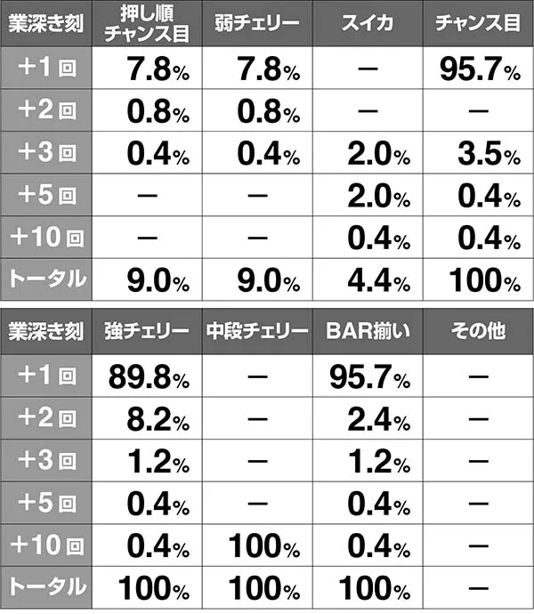 呪怨再誕伽椰子ボーナス上乗せ抽選解析