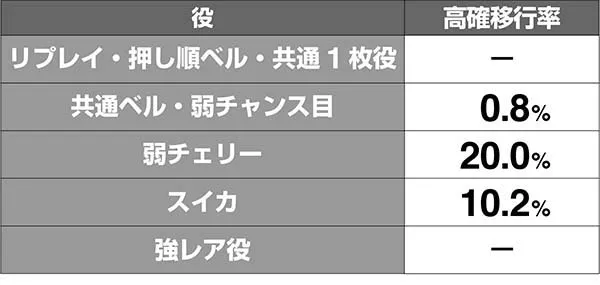 呪怨再誕高確移行率解析