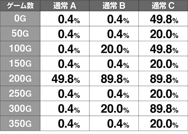 呪怨再誕高確移行率解析