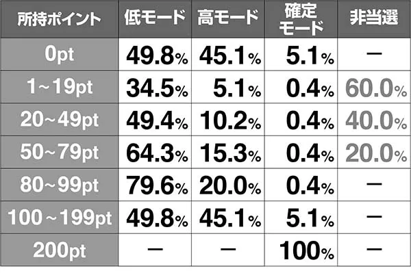 呪怨再誕業ボーナスモード振り分け解析