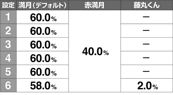 呪怨再誕ATボーナス終了画面振り分け解析