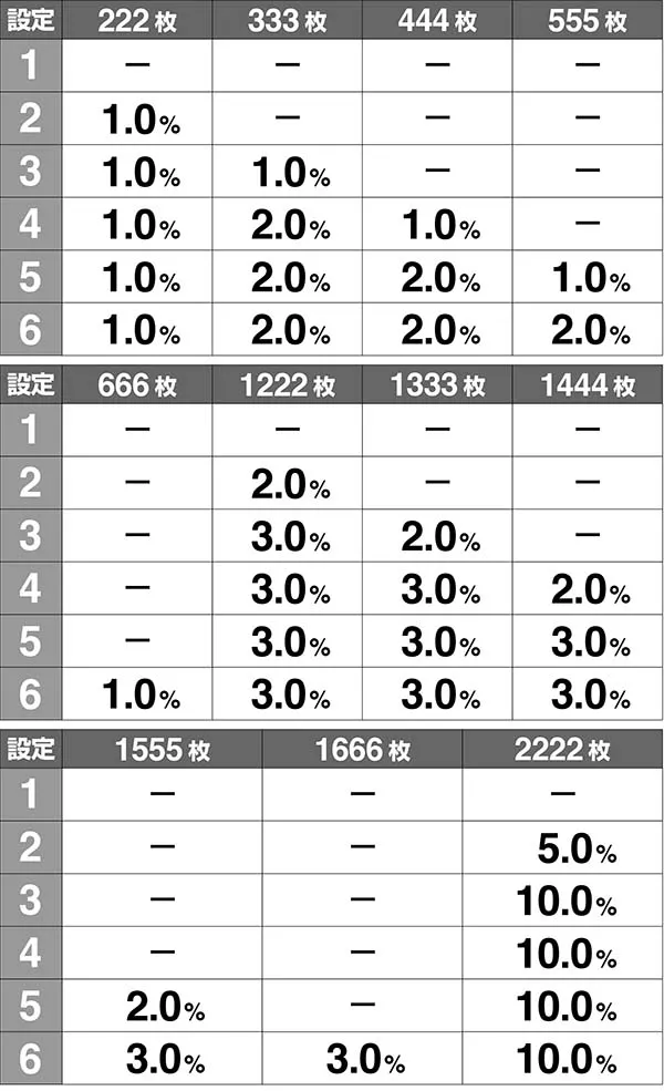 呪怨再臨AT獲得枚数振り分け解析