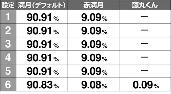 呪怨再誕ATボーナス終了画面振り分け解析