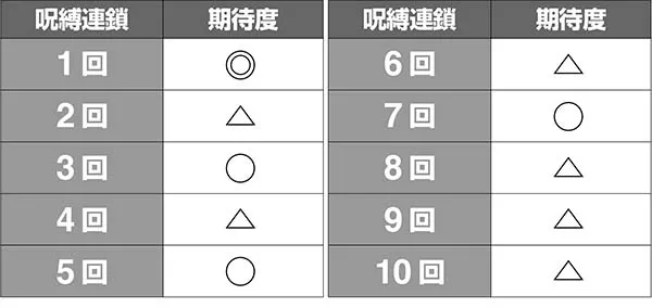 呪怨再誕連チャン回数別期待度