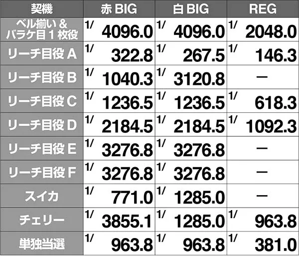ピラミッドアイボーナス実質確率解析