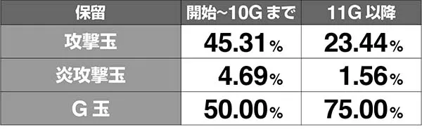 ガンダムクロスオーバー保留振り分け解析