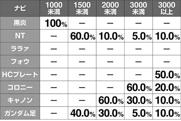 ガンダムクロスオーバーATバトルパートナビダメージ解析