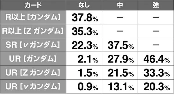 ガンダムクロスオーバーカード振り分け解析