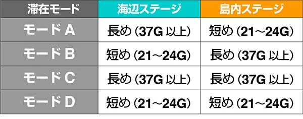 マジハロ7モード示唆ステージ比率