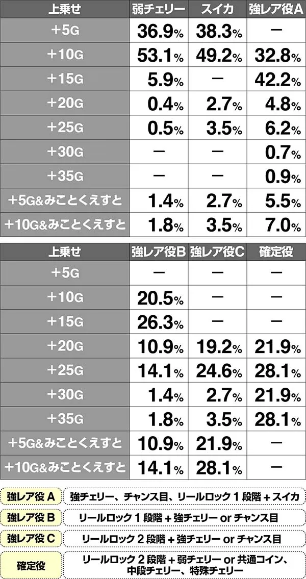 マジハロ7ミコトタイム上乗せ解析