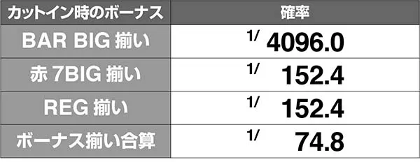 マジハロ7CZボーナス揃い確率解析
