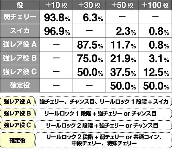 マジハロ7ボーナス枚数上乗せ解析