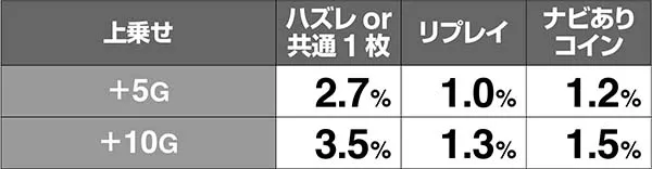 マジハロ7ミコトタイム上乗せ解析