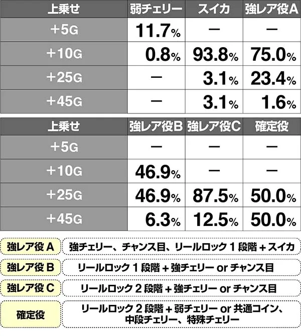 マジハロ7ミコトタイム上乗せ解析