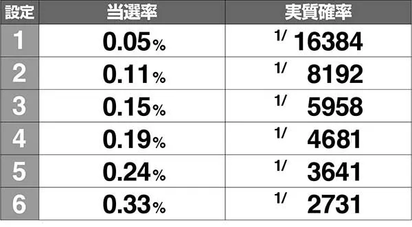 マジハロ7どこまじ当選率解析