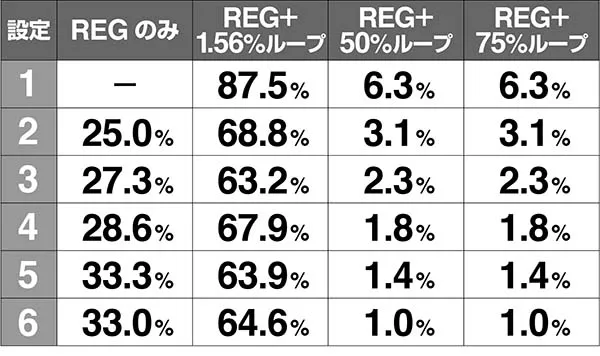 マジハロ7どこまじ当選振り分け解析