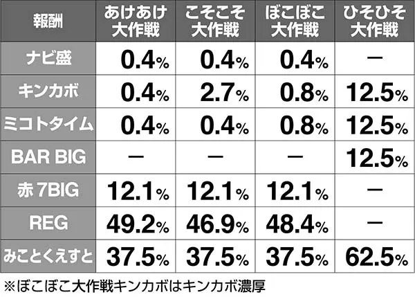 マジハロ7大作戦CZ報酬解析