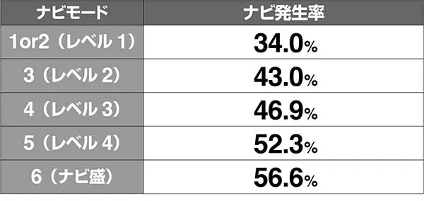 マジハロ7ミコトタイムナビレベル解析