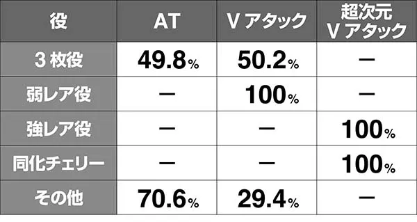 蒼穹のファフナールガーチャンス報酬振り分け