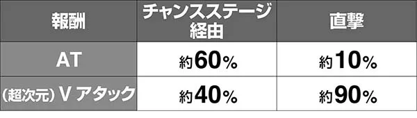 蒼穹のファフナールガーチャンスVアタック比率